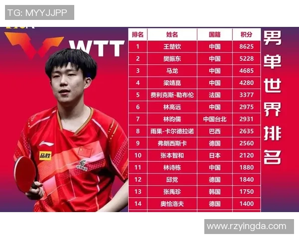 成都乒乓球队实力崛起荣登全国个人能力排行榜第十名